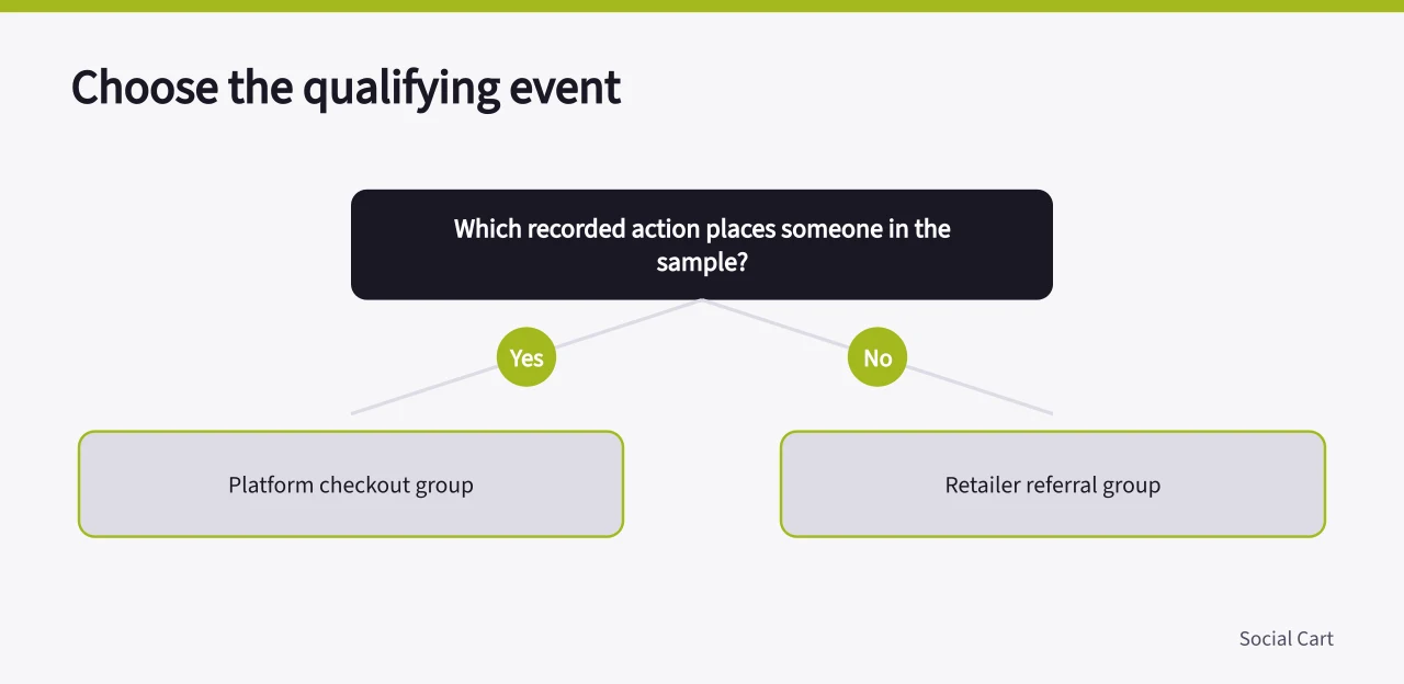 Decision tree separating platform checkout events from retailer referral events (Defining a social commerce audience from recent buying behaviour rather than convenient stereotypes)